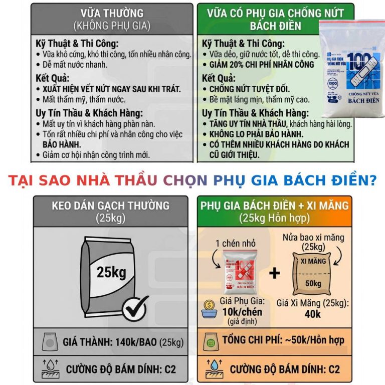 PHÂN TÍCH CHIẾN LƯỢC: TỐI ƯU LỢI NHUẬN VÀ UY TÍN NHÀ THẦU BẰNG CÔNG NGHỆ PHỤ GIA BÁCH ĐIỀN